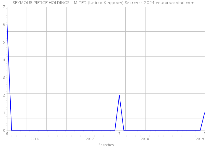 SEYMOUR PIERCE HOLDINGS LIMITED (United Kingdom) Searches 2024 