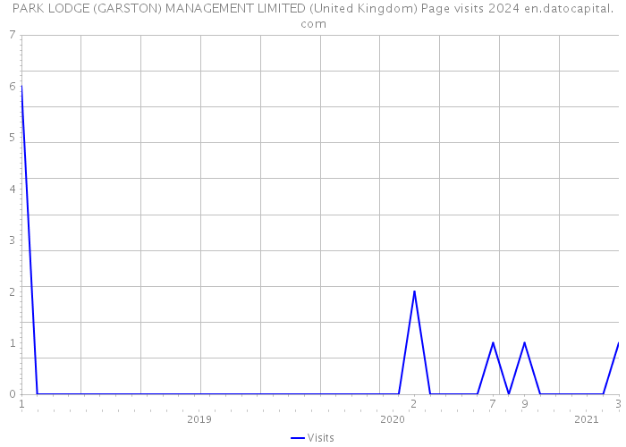 PARK LODGE (GARSTON) MANAGEMENT LIMITED (United Kingdom) Page visits 2024 