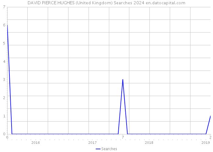 DAVID PIERCE HUGHES (United Kingdom) Searches 2024 