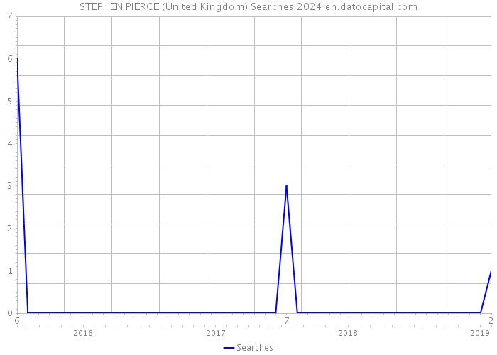 STEPHEN PIERCE (United Kingdom) Searches 2024 