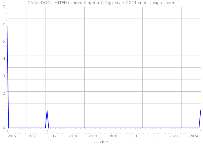 CARA-DOC LIMITED (United Kingdom) Page visits 2024 