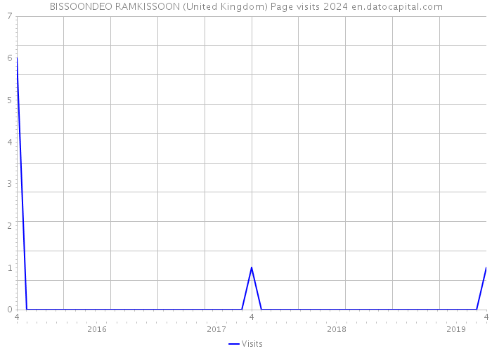 BISSOONDEO RAMKISSOON (United Kingdom) Page visits 2024 