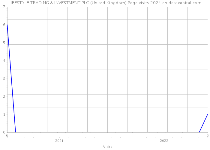 LIFESTYLE TRADING & INVESTMENT PLC (United Kingdom) Page visits 2024 