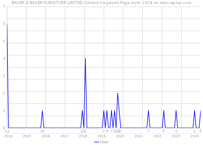 BAKER & BAKER FURNITURE LIMITED (United Kingdom) Page visits 2024 