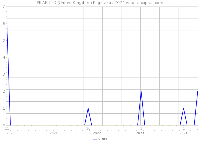 PILAR LTD (United Kingdom) Page visits 2024 