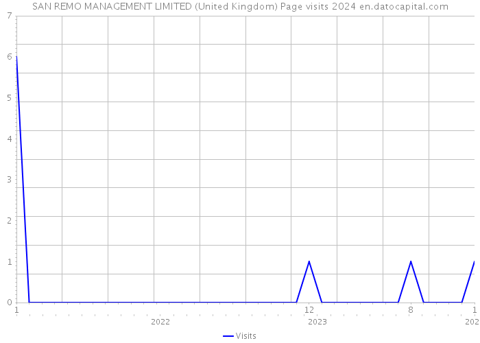SAN REMO MANAGEMENT LIMITED (United Kingdom) Page visits 2024 