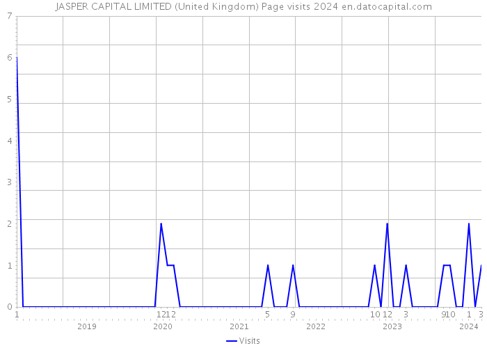 JASPER CAPITAL LIMITED (United Kingdom) Page visits 2024 