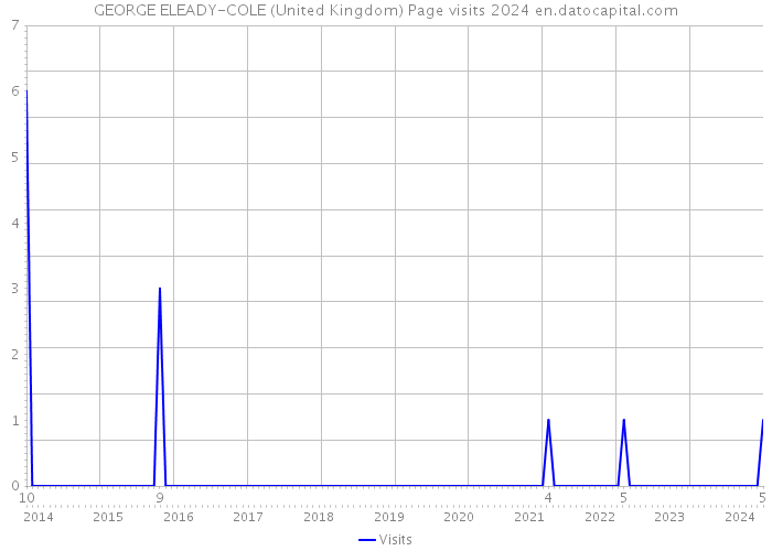 GEORGE ELEADY-COLE (United Kingdom) Page visits 2024 