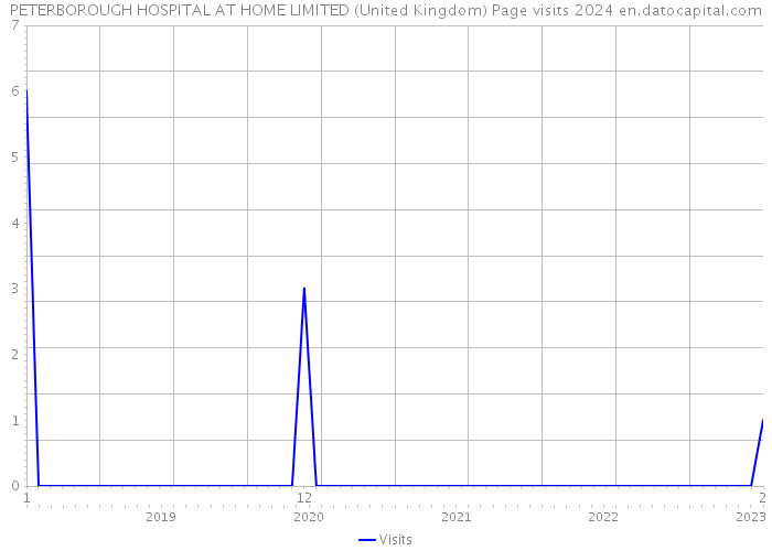 PETERBOROUGH HOSPITAL AT HOME LIMITED (United Kingdom) Page visits 2024 