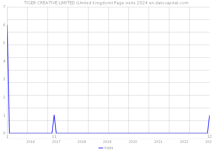 TIGER CREATIVE LIMITED (United Kingdom) Page visits 2024 