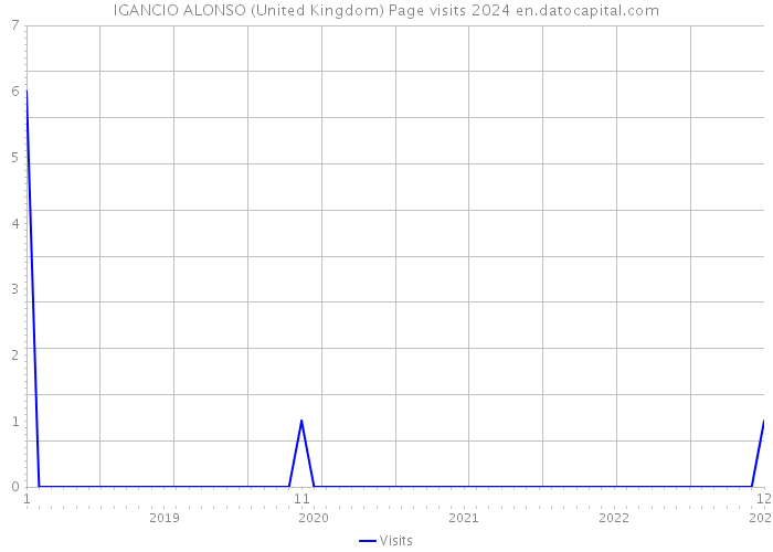 IGANCIO ALONSO (United Kingdom) Page visits 2024 