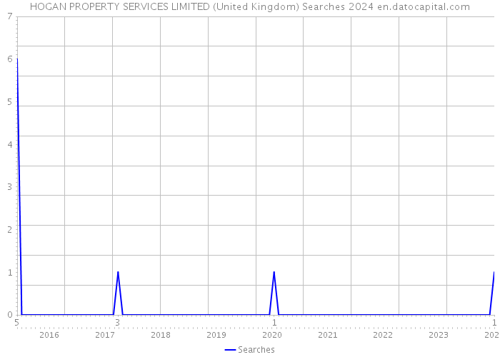 HOGAN PROPERTY SERVICES LIMITED (United Kingdom) Searches 2024 