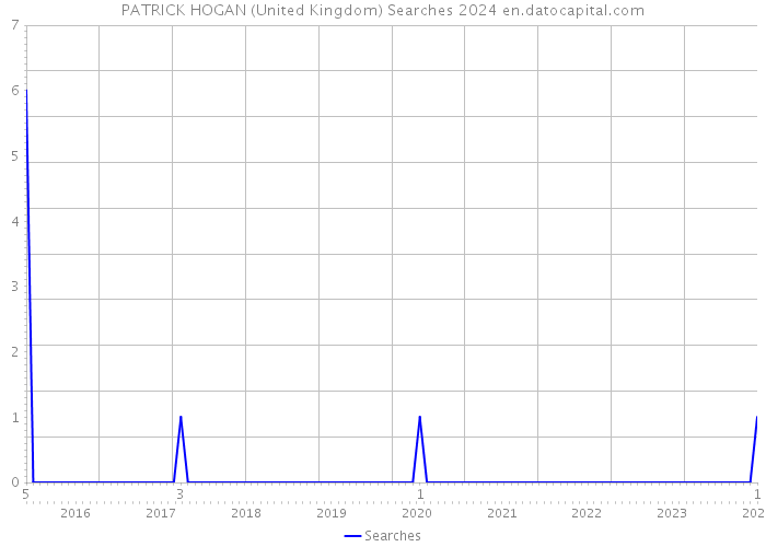 PATRICK HOGAN (United Kingdom) Searches 2024 