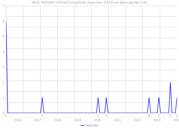 NICK HOGAN (United Kingdom) Searches 2024 