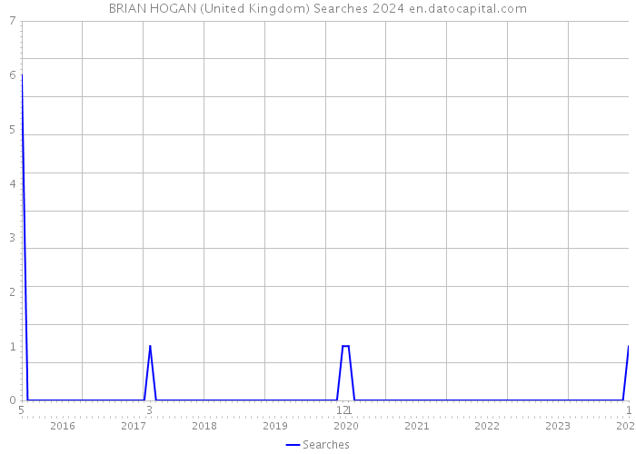 BRIAN HOGAN (United Kingdom) Searches 2024 