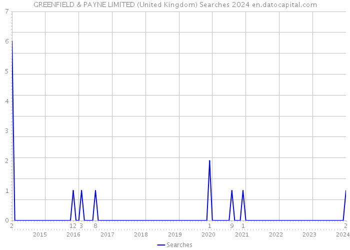 GREENFIELD & PAYNE LIMITED (United Kingdom) Searches 2024 