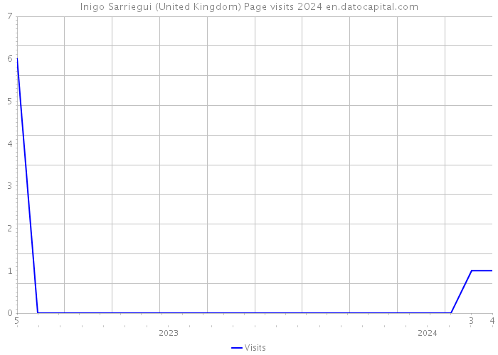 Inigo Sarriegui (United Kingdom) Page visits 2024 