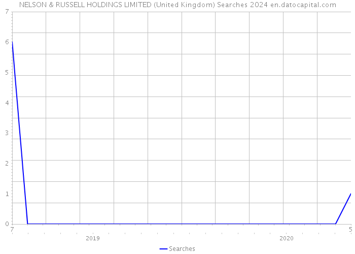 NELSON & RUSSELL HOLDINGS LIMITED (United Kingdom) Searches 2024 