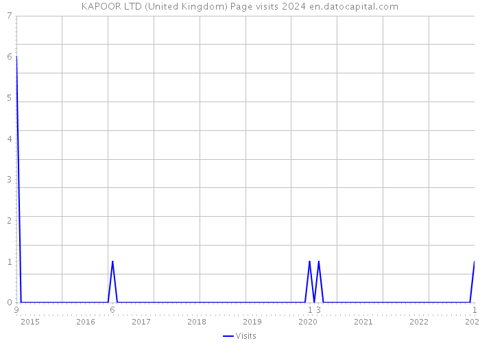 KAPOOR LTD (United Kingdom) Page visits 2024 