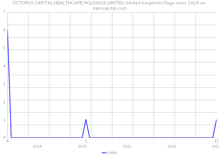 OCTOPUS CAPITAL HEALTHCARE HOLDINGS LIMITED (United Kingdom) Page visits 2024 