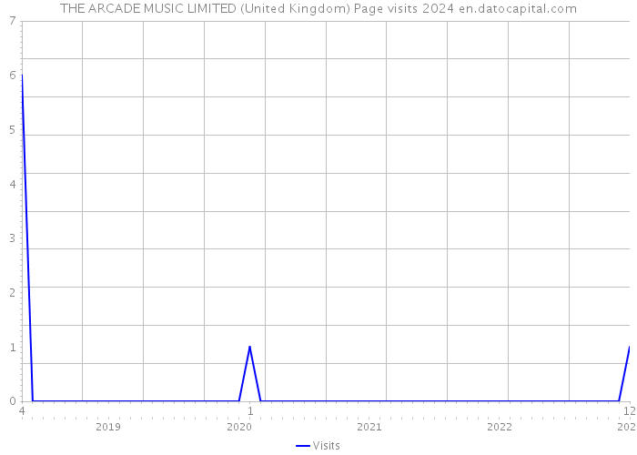 THE ARCADE MUSIC LIMITED (United Kingdom) Page visits 2024 
