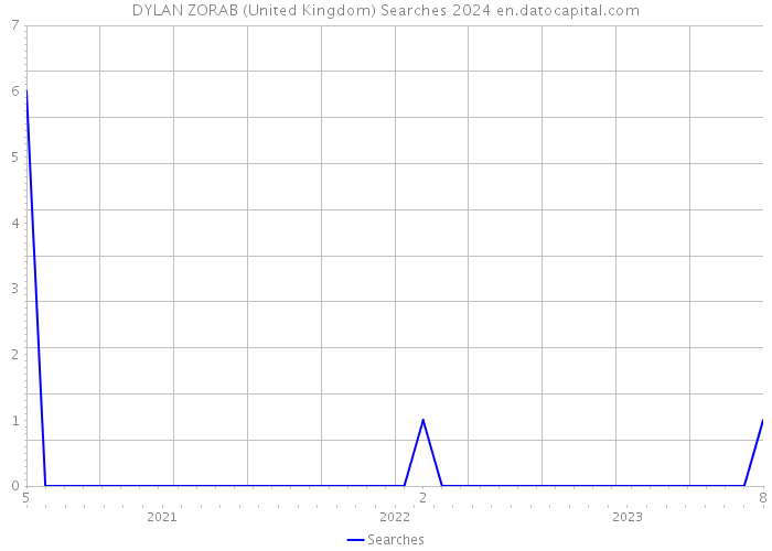 DYLAN ZORAB (United Kingdom) Searches 2024 