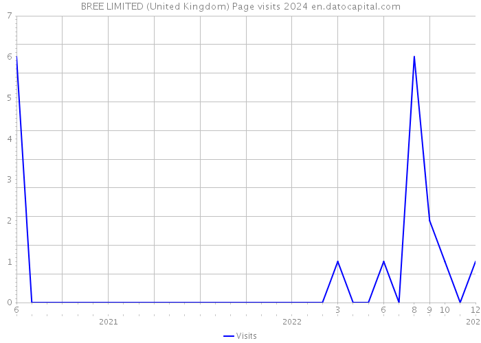 BREE LIMITED (United Kingdom) Page visits 2024 