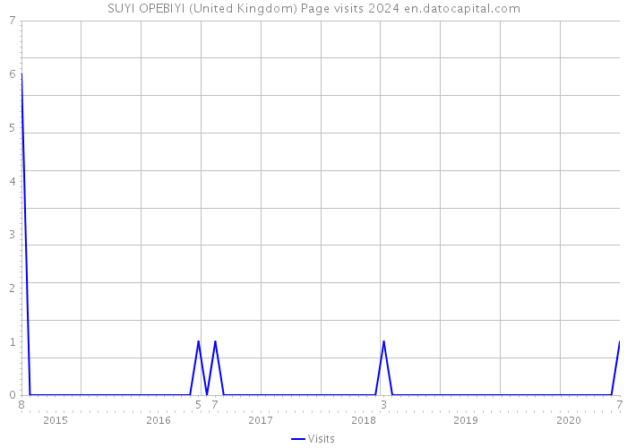 SUYI OPEBIYI (United Kingdom) Page visits 2024 