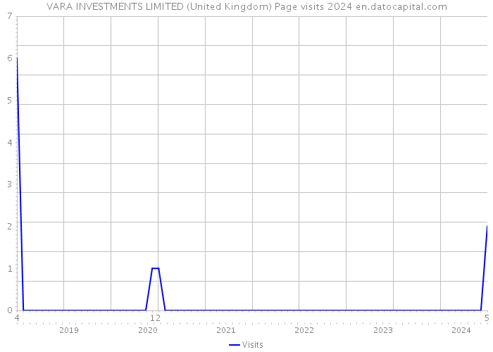 VARA INVESTMENTS LIMITED (United Kingdom) Page visits 2024 
