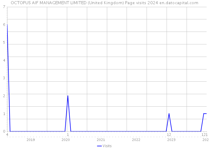OCTOPUS AIF MANAGEMENT LIMITED (United Kingdom) Page visits 2024 