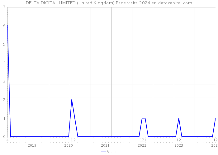 DELTA DIGITAL LIMITED (United Kingdom) Page visits 2024 