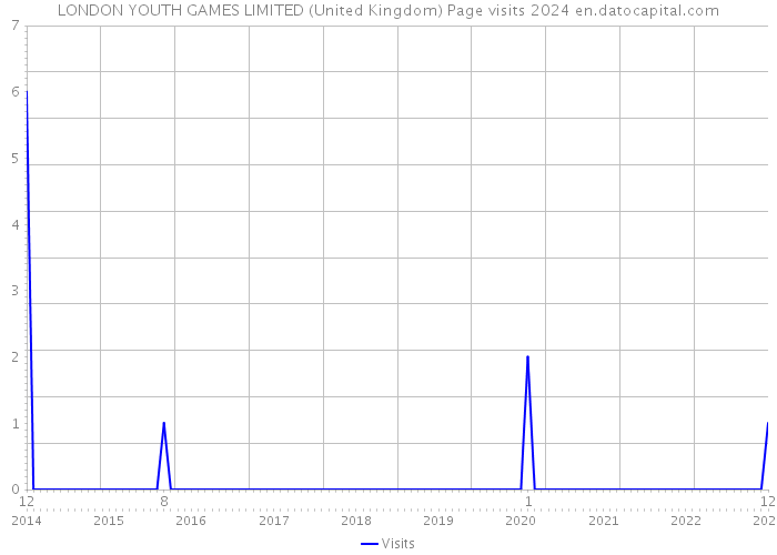 LONDON YOUTH GAMES LIMITED (United Kingdom) Page visits 2024 