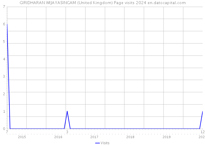 GIRIDHARAN WIJAYASINGAM (United Kingdom) Page visits 2024 