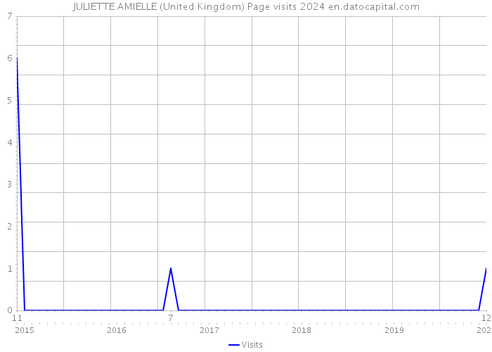 JULIETTE AMIELLE (United Kingdom) Page visits 2024 