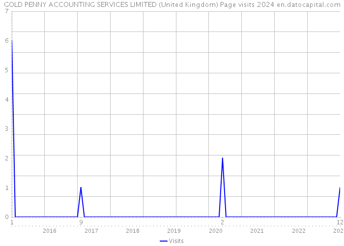 GOLD PENNY ACCOUNTING SERVICES LIMITED (United Kingdom) Page visits 2024 