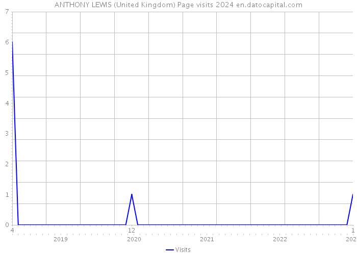 ANTHONY LEWIS (United Kingdom) Page visits 2024 