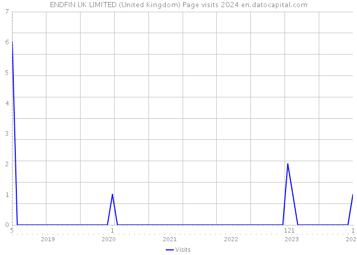 ENDFIN UK LIMITED (United Kingdom) Page visits 2024 