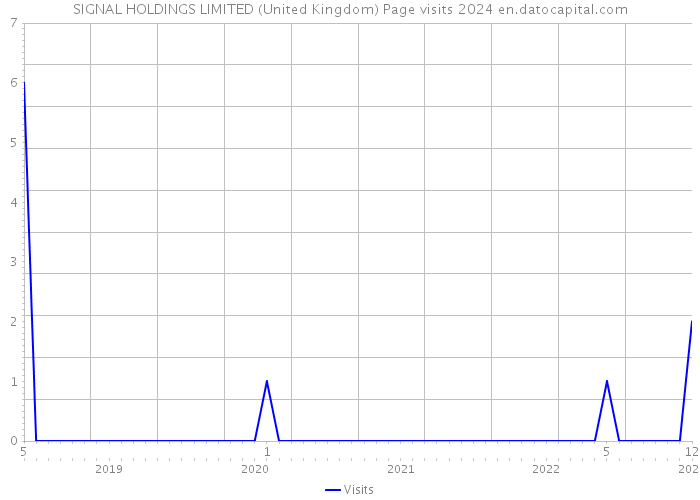 SIGNAL HOLDINGS LIMITED (United Kingdom) Page visits 2024 