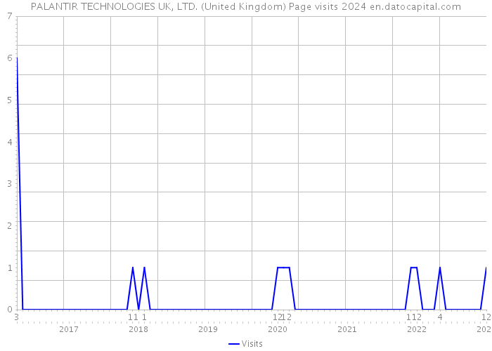 PALANTIR TECHNOLOGIES UK, LTD. (United Kingdom) Page visits 2024 