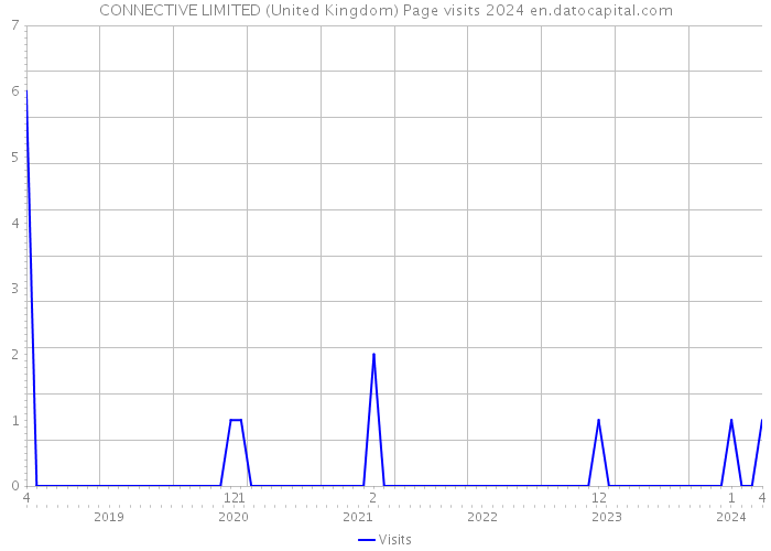 CONNECTIVE LIMITED (United Kingdom) Page visits 2024 