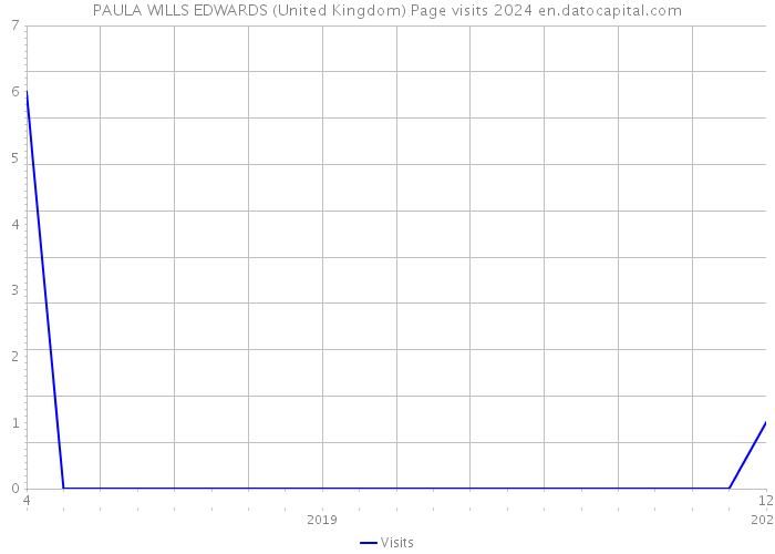 PAULA WILLS EDWARDS (United Kingdom) Page visits 2024 