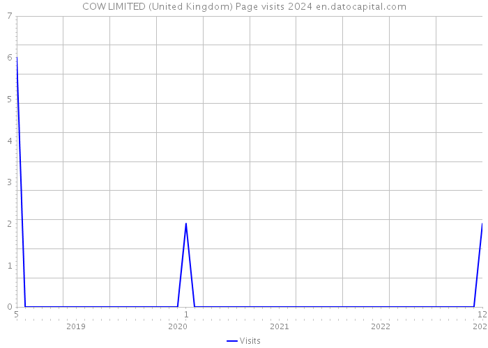 COW LIMITED (United Kingdom) Page visits 2024 