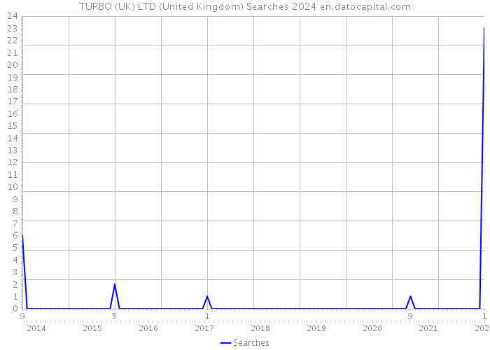 TURBO (UK) LTD (United Kingdom) Searches 2024 