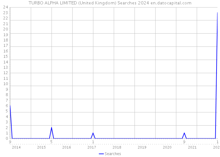 TURBO ALPHA LIMITED (United Kingdom) Searches 2024 