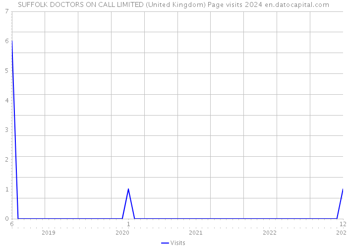 SUFFOLK DOCTORS ON CALL LIMITED (United Kingdom) Page visits 2024 