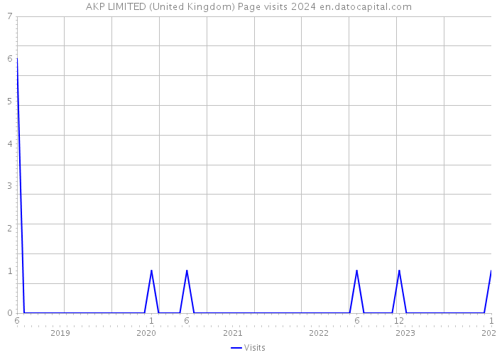 AKP LIMITED (United Kingdom) Page visits 2024 