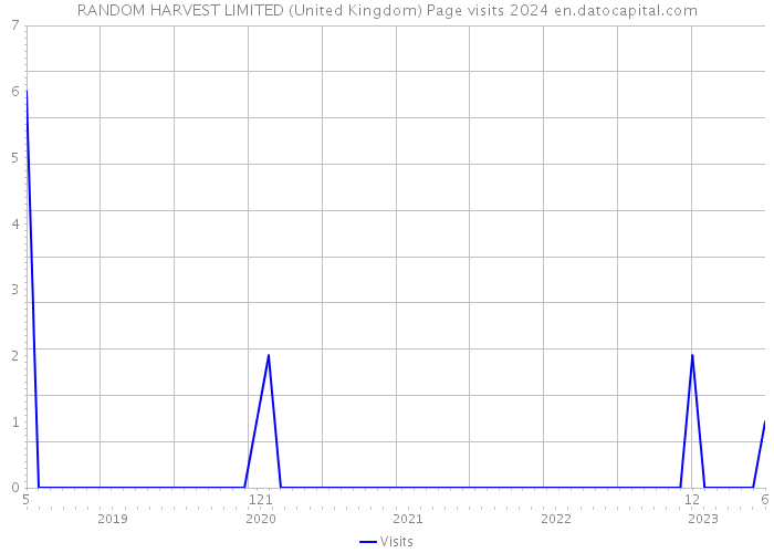 RANDOM HARVEST LIMITED (United Kingdom) Page visits 2024 