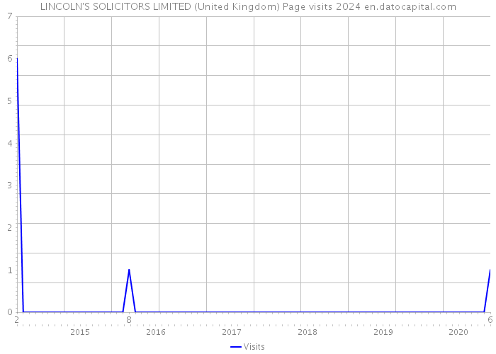 LINCOLN'S SOLICITORS LIMITED (United Kingdom) Page visits 2024 