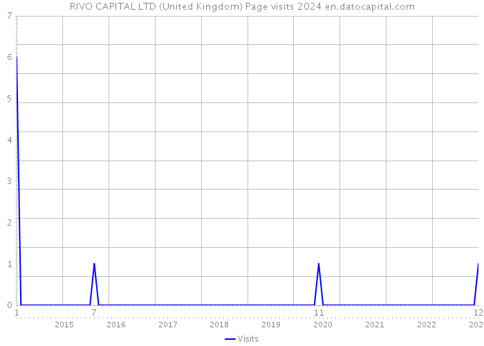 RIVO CAPITAL LTD (United Kingdom) Page visits 2024 