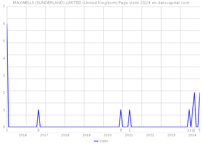 MAXWELLS (SUNDERLAND) LIMITED (United Kingdom) Page visits 2024 